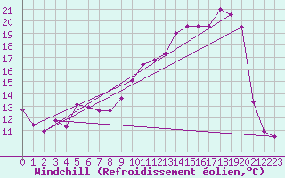 Courbe du refroidissement olien pour Saint-Priv (89)