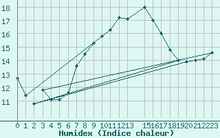 Courbe de l'humidex pour Shoream (UK)