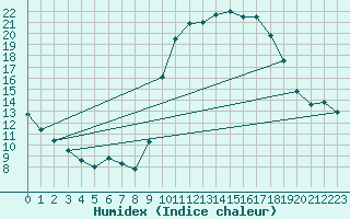 Courbe de l'humidex pour La Poblachuela (Esp)