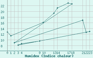 Courbe de l'humidex pour Saint-Haon (43)