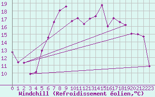 Courbe du refroidissement olien pour Aigle (Sw)