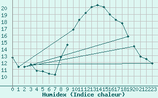 Courbe de l'humidex pour Grimentz (Sw)