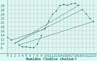 Courbe de l'humidex pour Tour-en-Sologne (41)