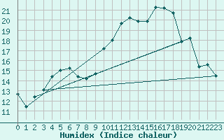 Courbe de l'humidex pour Norsjoe