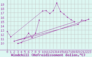 Courbe du refroidissement olien pour Huelva