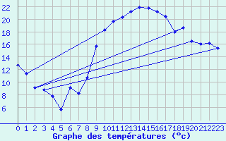 Courbe de tempratures pour Neu Ulrichstein