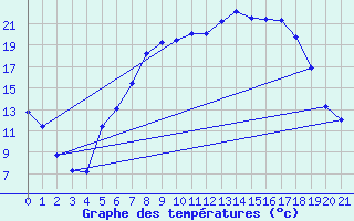 Courbe de tempratures pour Lohr/Main-Halsbach