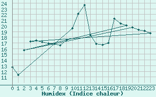 Courbe de l'humidex pour Cavalaire-sur-Mer (83)