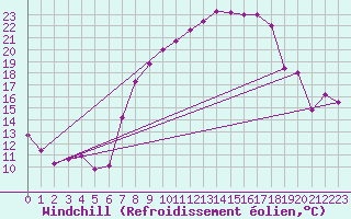 Courbe du refroidissement olien pour Fribourg (All)