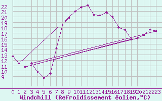 Courbe du refroidissement olien pour Grosseto