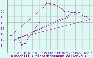 Courbe du refroidissement olien pour Cham