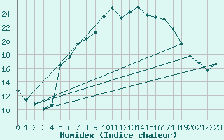 Courbe de l'humidex pour Haellum