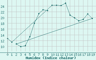 Courbe de l'humidex pour Weitra