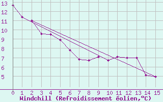 Courbe du refroidissement olien pour Garden River