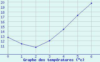 Courbe de tempratures pour Zoseni