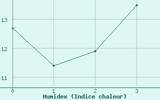 Courbe de l'humidex pour Lumparland Langnas