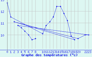 Courbe de tempratures pour Dourbes (Be)