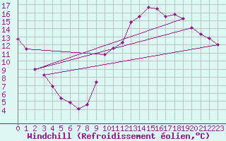 Courbe du refroidissement olien pour Beaucroissant (38)