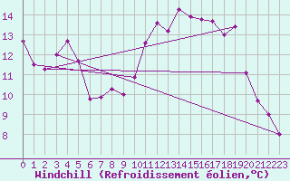 Courbe du refroidissement olien pour Zahony