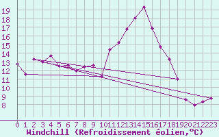 Courbe du refroidissement olien pour Millau - Soulobres (12)