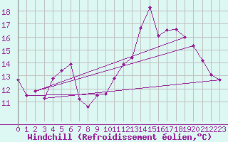 Courbe du refroidissement olien pour Besanon (25)