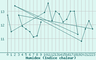 Courbe de l'humidex pour Le Talut - Belle-Ile (56)