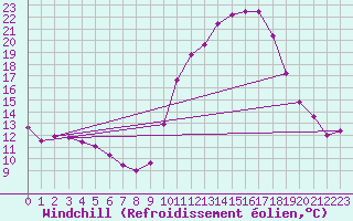 Courbe du refroidissement olien pour Reims-Prunay (51)