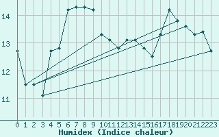 Courbe de l'humidex pour Thorshavn