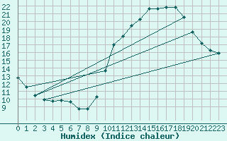 Courbe de l'humidex pour Ontinyent (Esp)