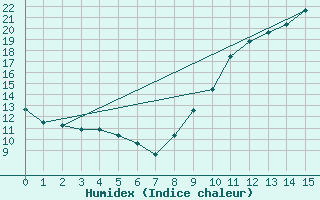 Courbe de l'humidex pour Aigrefeuille d'Aunis (17)