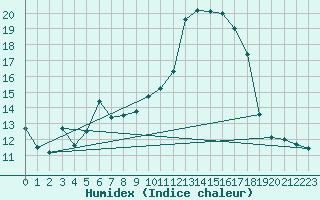 Courbe de l'humidex pour Oviedo