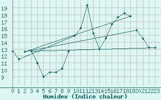 Courbe de l'humidex pour Mauroux (32)