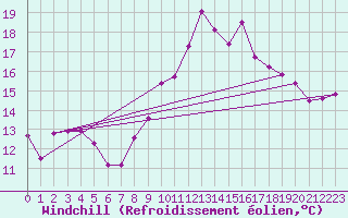 Courbe du refroidissement olien pour Belm
