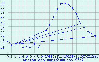 Courbe de tempratures pour Dolembreux (Be)