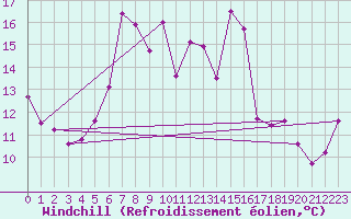 Courbe du refroidissement olien pour Courtelary