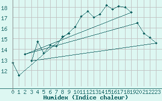 Courbe de l'humidex pour Buzenol (Be)