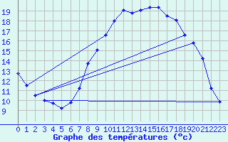 Courbe de tempratures pour Logrono (Esp)