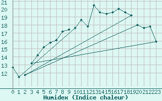 Courbe de l'humidex pour Hamar Ii