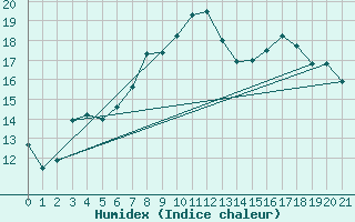 Courbe de l'humidex pour Alsfeld-Eifa