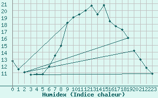 Courbe de l'humidex pour Dachsberg-Wolpadinge