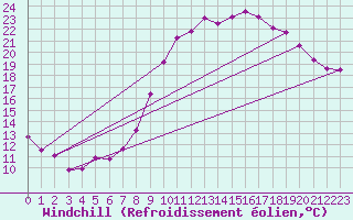 Courbe du refroidissement olien pour Monts-sur-Guesnes (86)