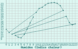 Courbe de l'humidex pour Llerena