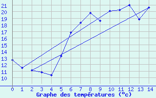 Courbe de tempratures pour Reimlingen