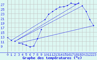 Courbe de tempratures pour Montgivray (36)