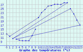 Courbe de tempratures pour Connerr (72)