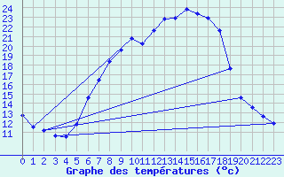 Courbe de tempratures pour Schaafheim-Schlierba