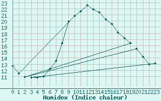 Courbe de l'humidex pour Les Charbonnires (Sw)