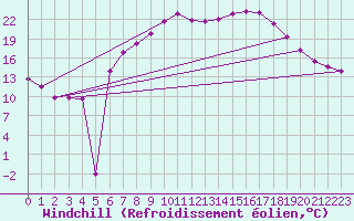 Courbe du refroidissement olien pour Eisenach