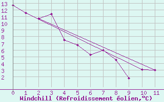 Courbe du refroidissement olien pour Strathmore