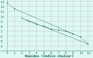 Courbe de l'humidex pour Ezeiza Aerodrome